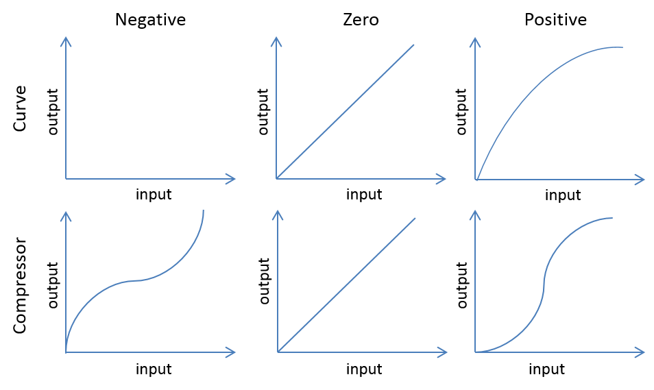Figure 5. Curve and Compressor behavior for negative, zero and positive values.